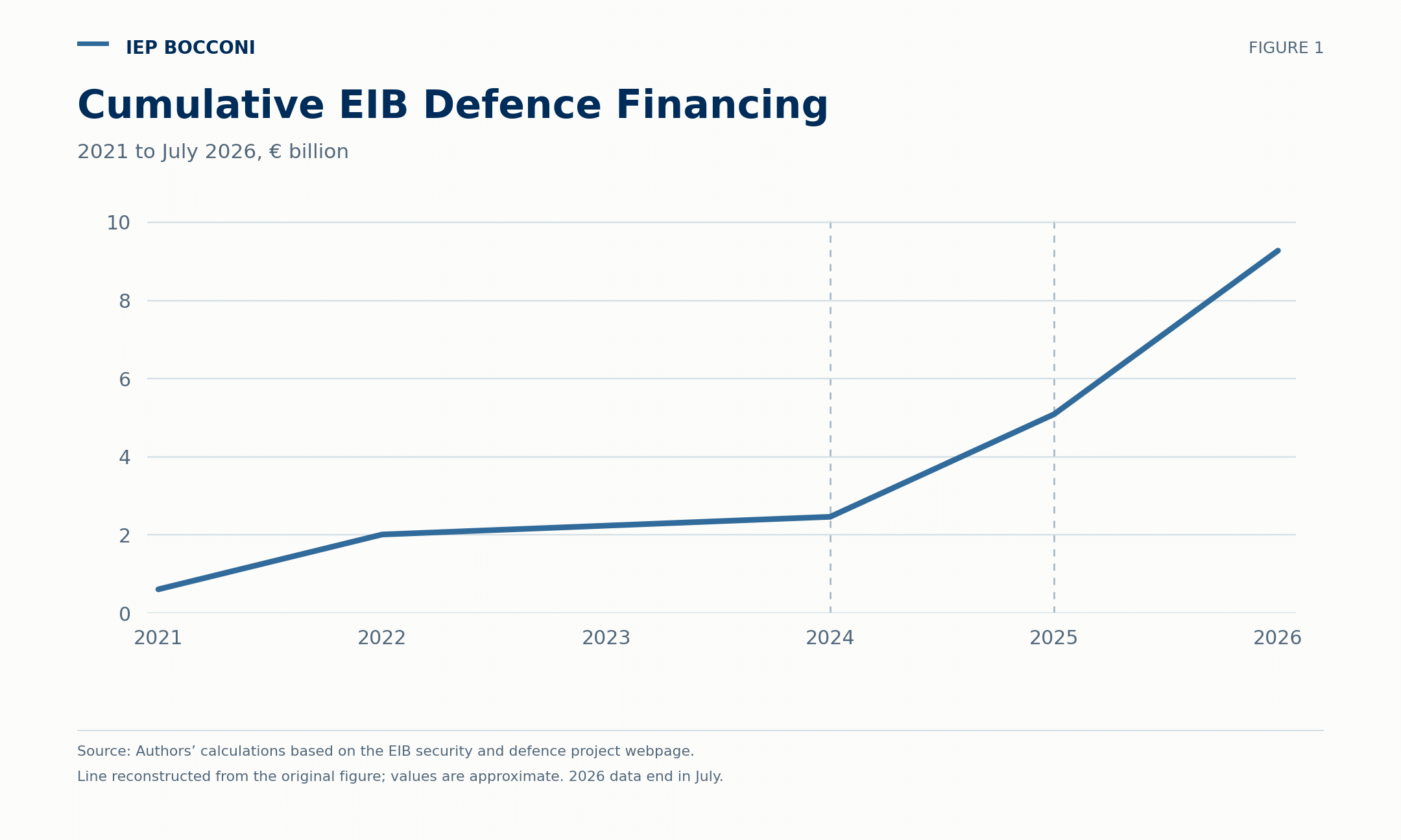 figure 1 eib