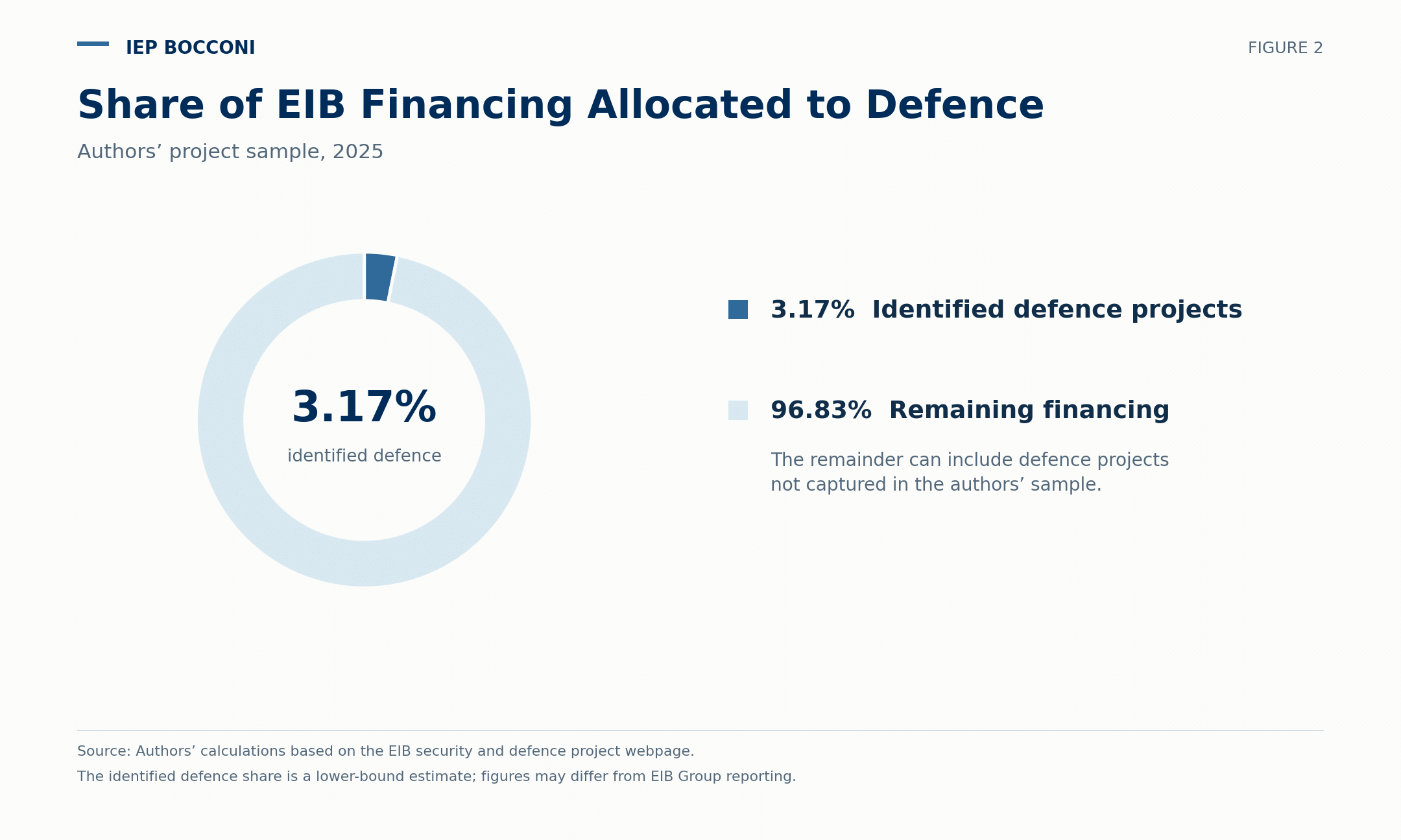 figure 2 eib