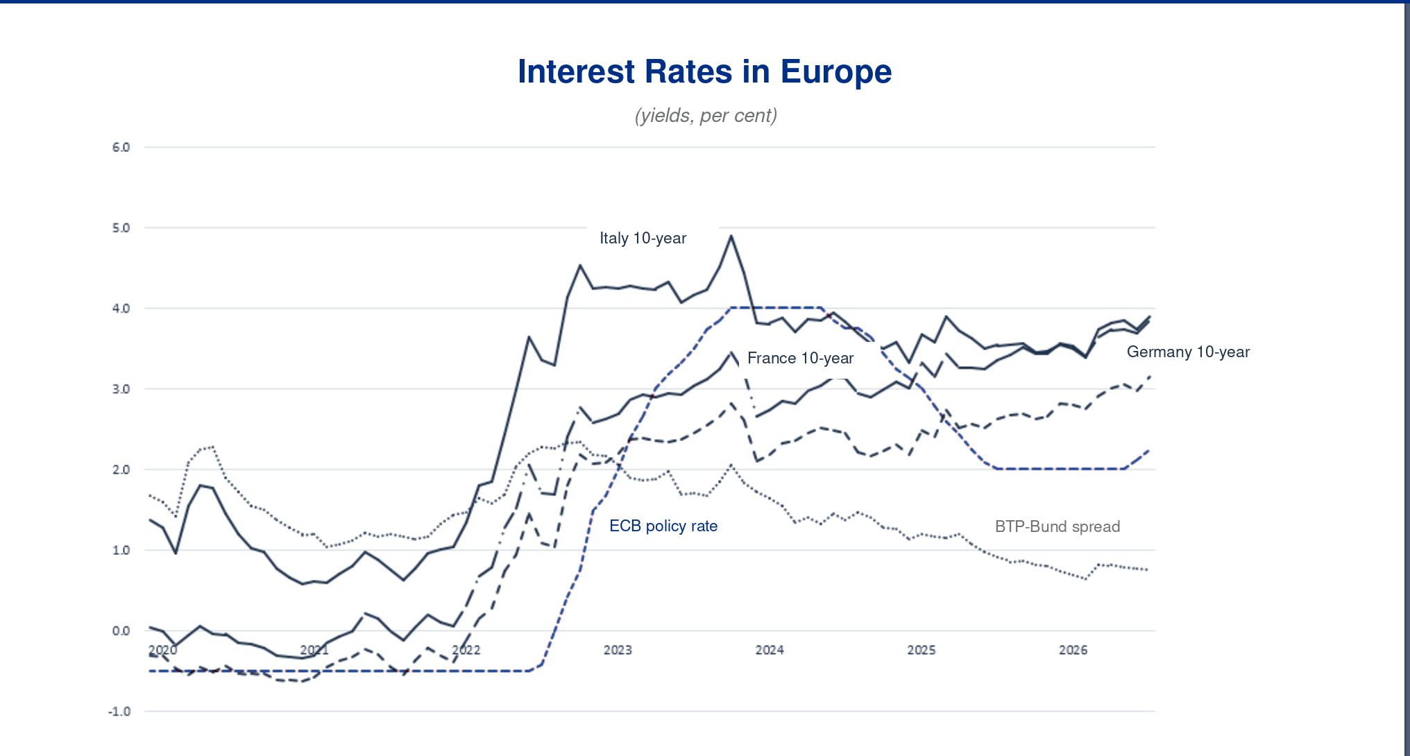 europe rates