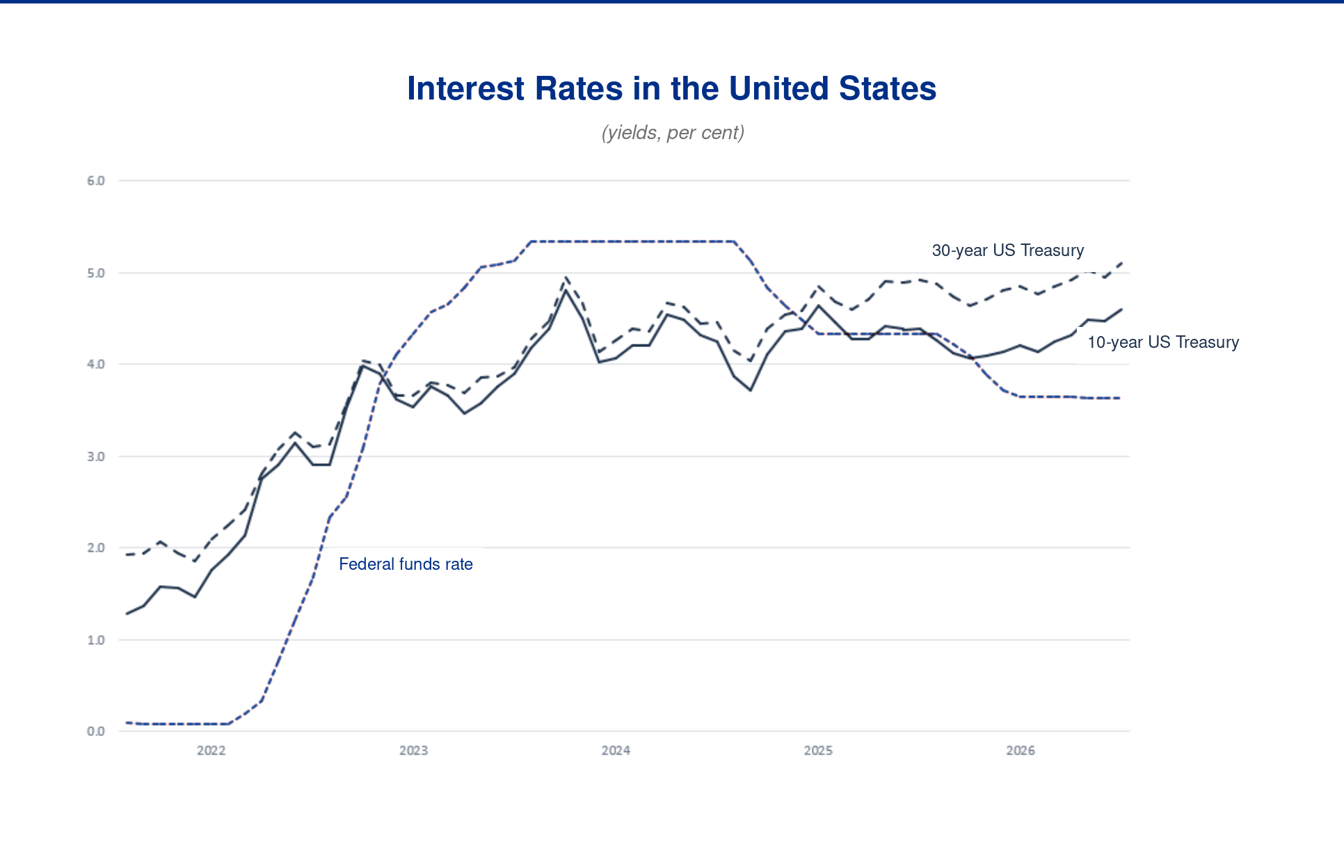 US rates