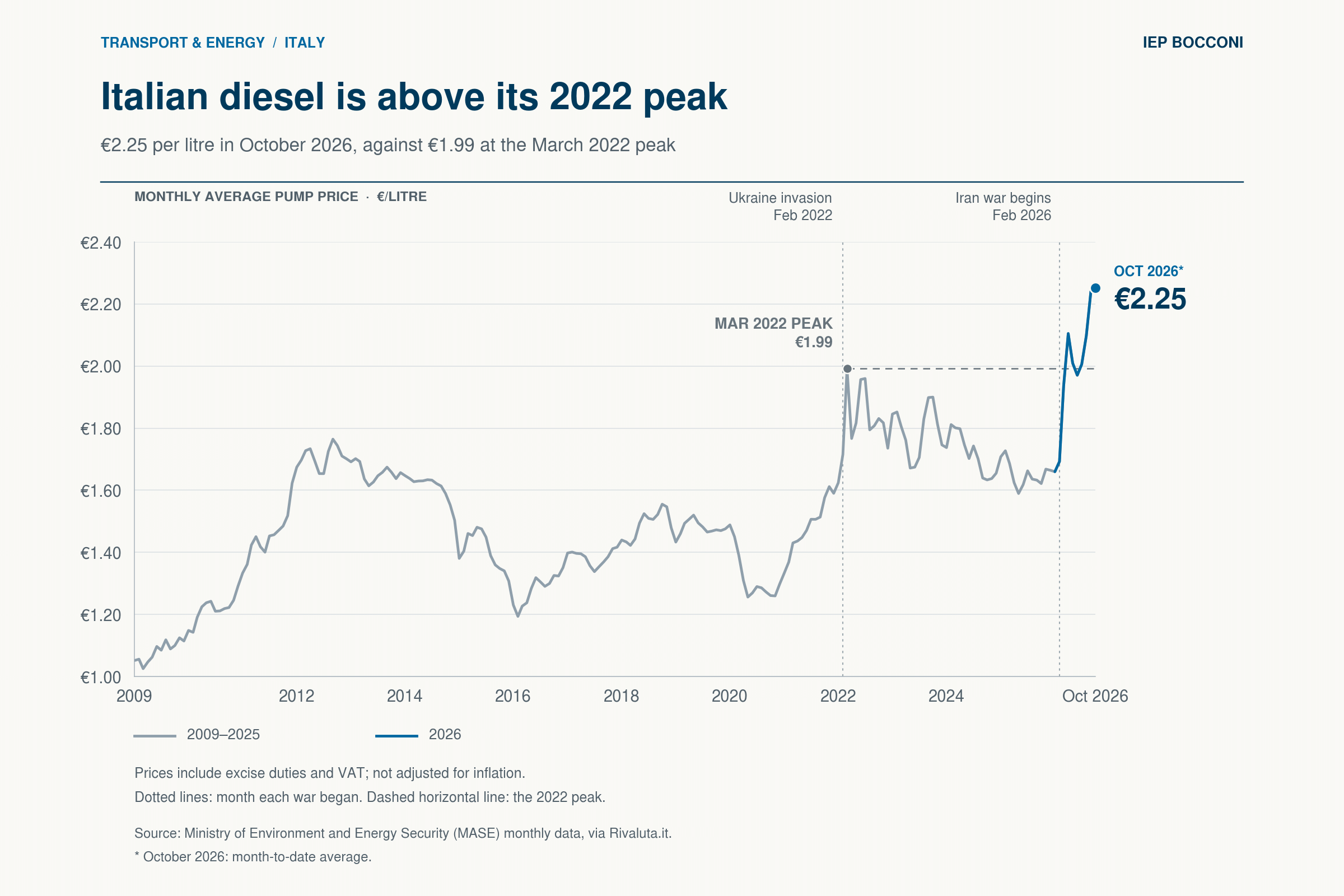 diesel
