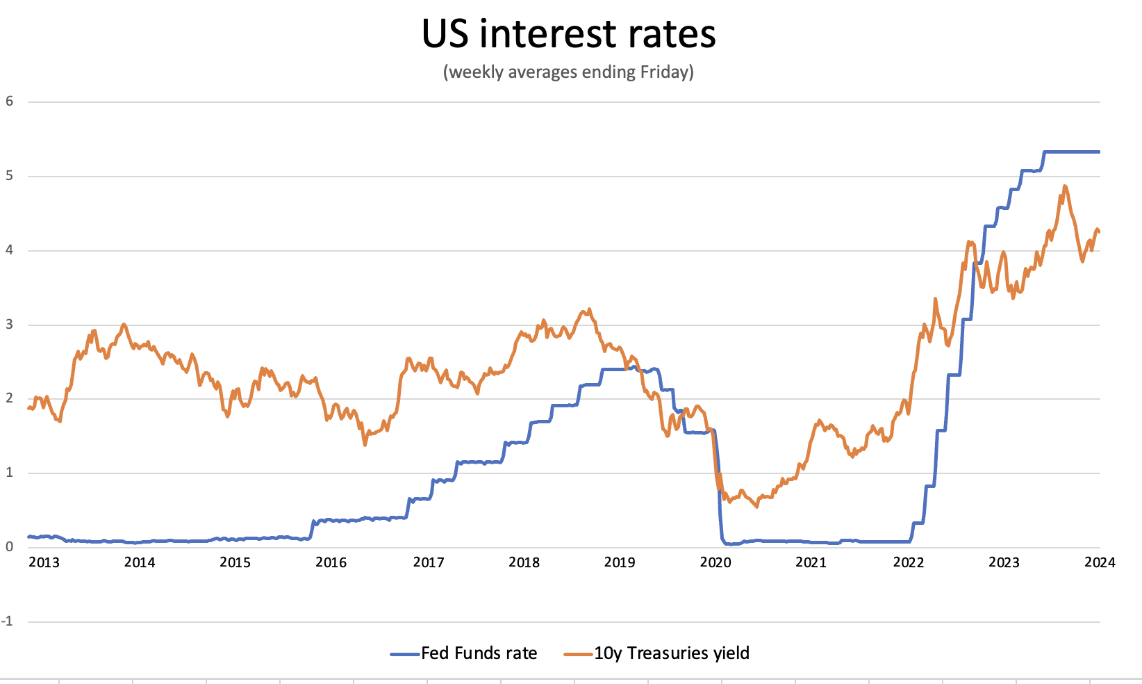 Angeloni Us Interest Rates