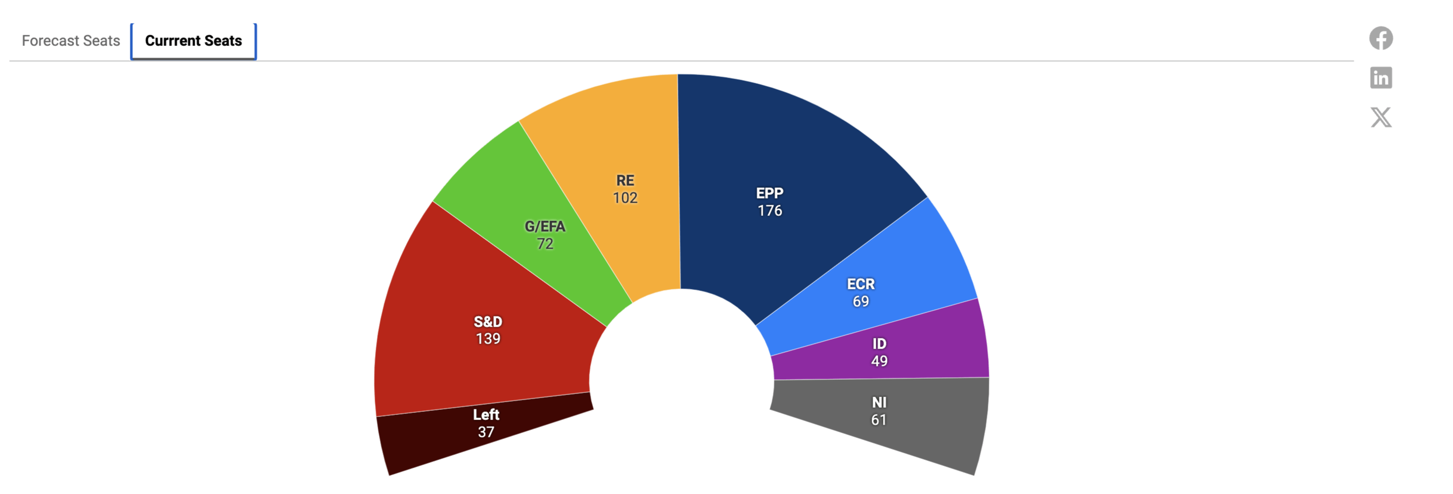 current parliament