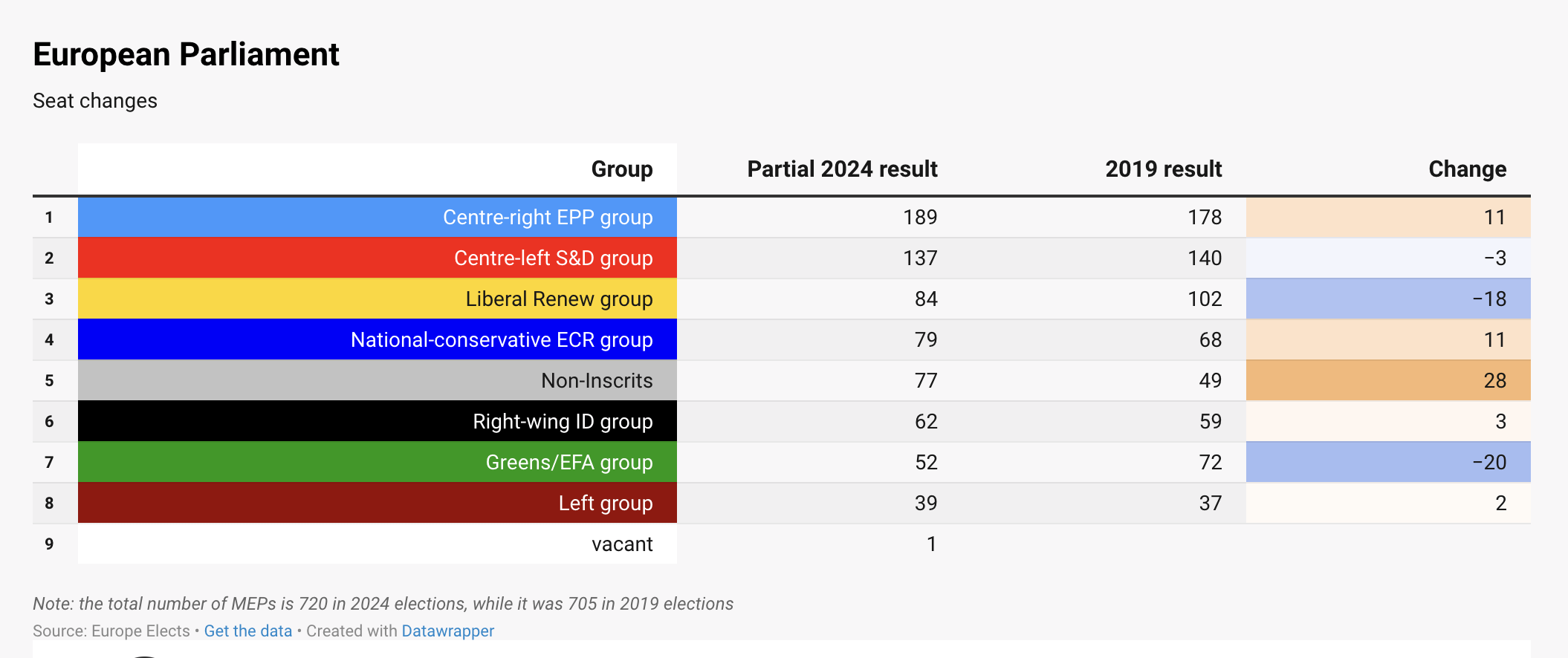 Elections results