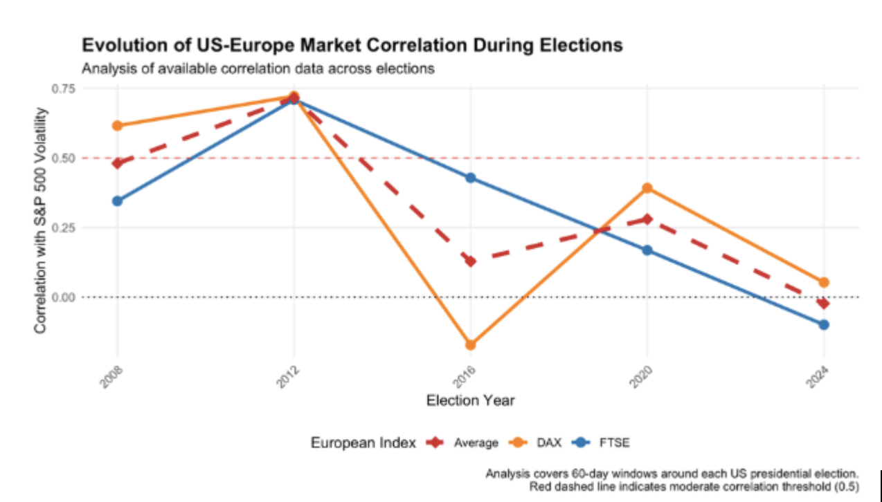 fig due evolution US-EUrope Market Correlations During elections