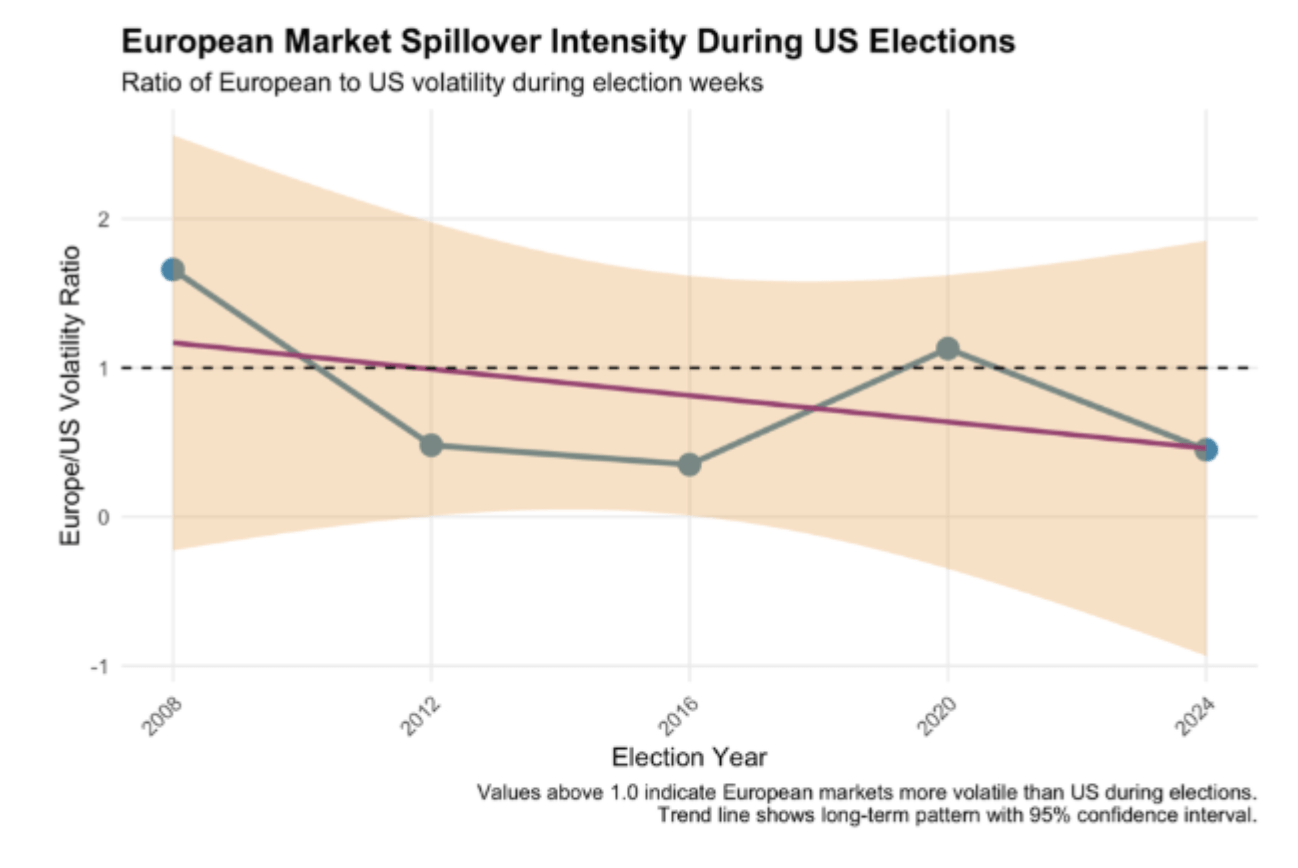 Europena Market Spillover