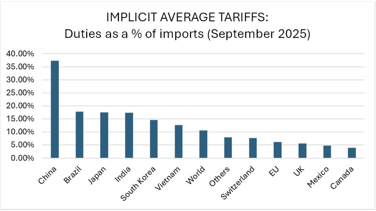 tariffs