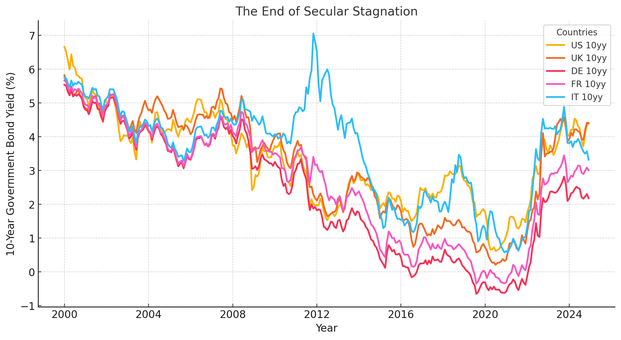 The End of Secular Stagnation: A Cautionary Signal for Governments and ...
